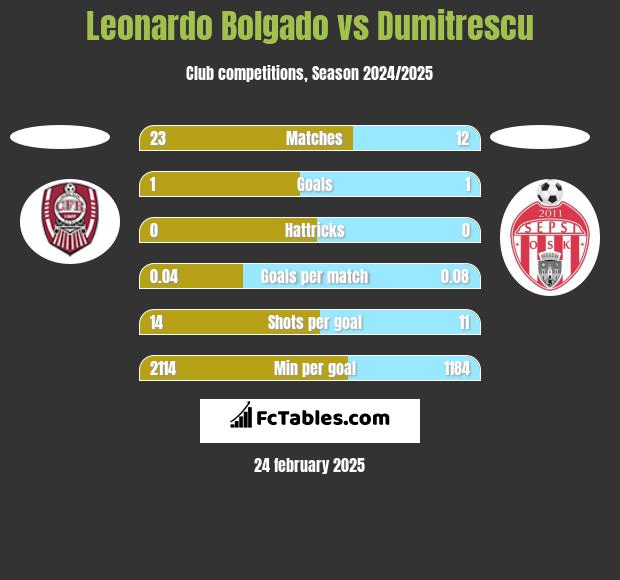 Leonardo Bolgado vs Dumitrescu h2h player stats