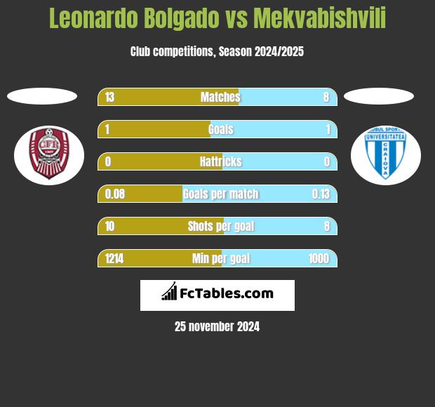 Leonardo Bolgado vs Mekvabishvili h2h player stats