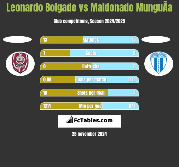 Leonardo Bolgado vs Maldonado MunguÃ­a h2h player stats