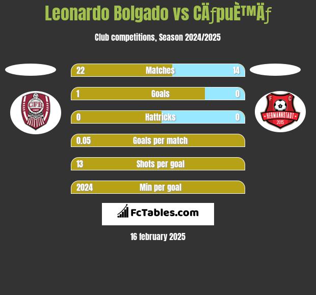 Leonardo Bolgado vs CÄƒpuÈ™Äƒ h2h player stats