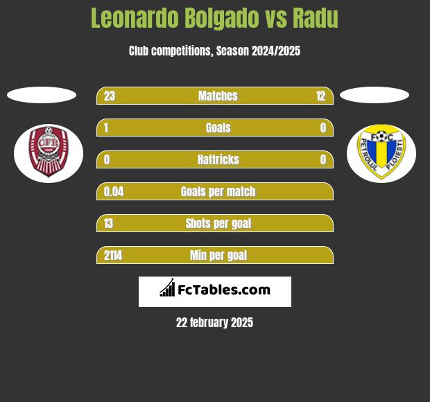 Leonardo Bolgado vs Radu h2h player stats