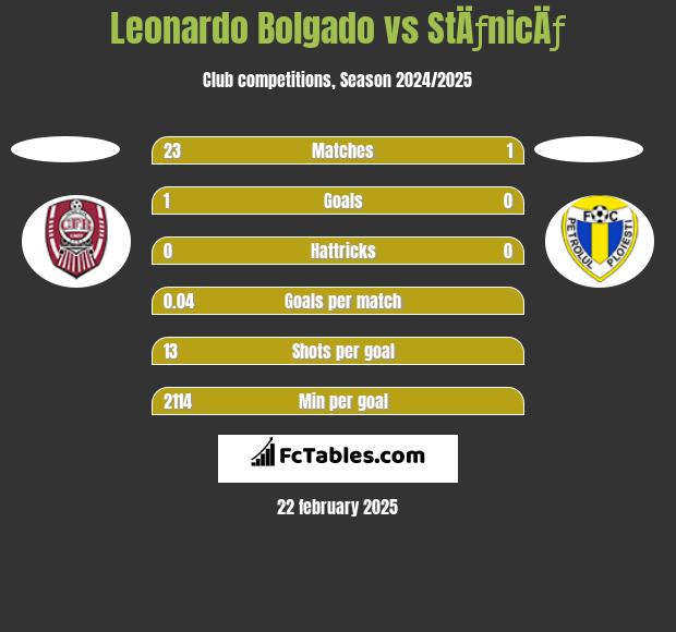 Leonardo Bolgado vs StÄƒnicÄƒ h2h player stats