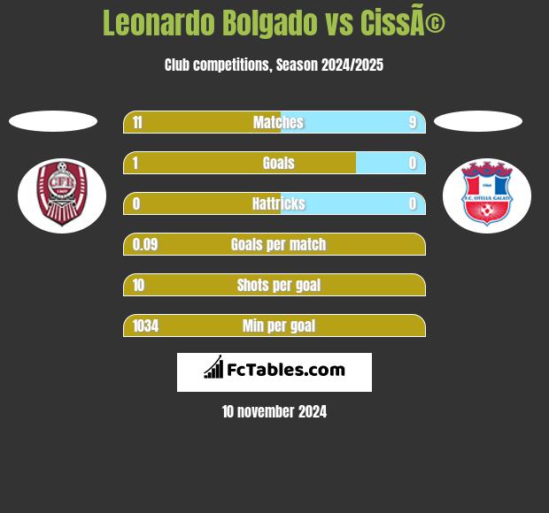 Leonardo Bolgado vs CissÃ© h2h player stats