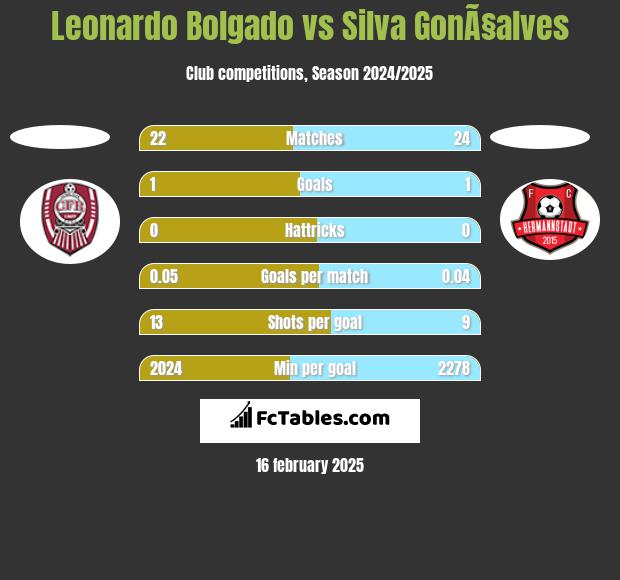 Leonardo Bolgado vs Silva GonÃ§alves h2h player stats