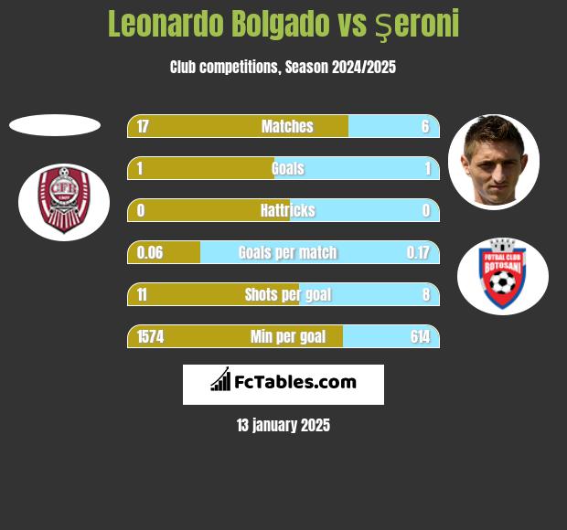 Leonardo Bolgado vs Şeroni h2h player stats