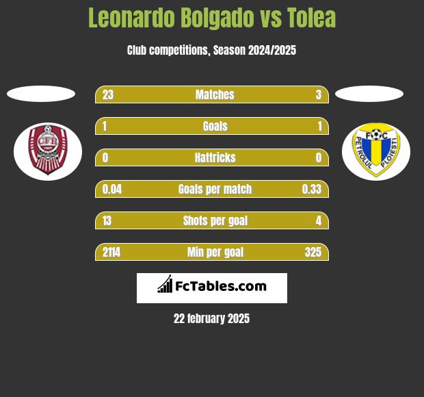 Leonardo Bolgado vs Tolea h2h player stats