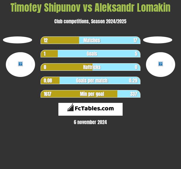 Timofey Shipunov vs Aleksandr Lomakin h2h player stats