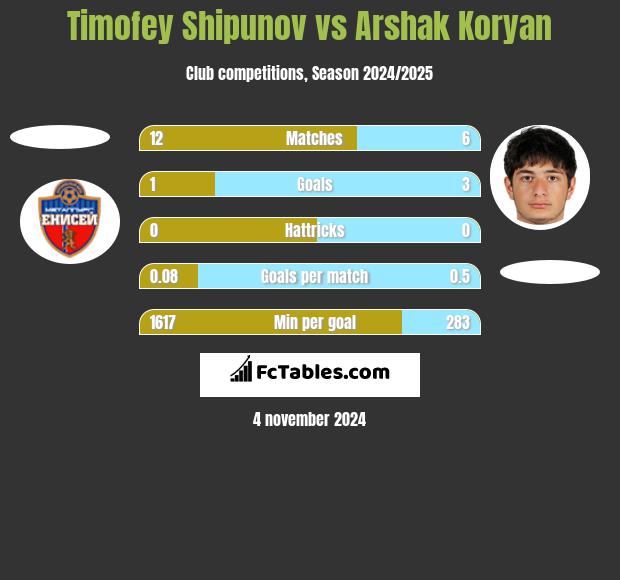 Timofey Shipunov vs Arshak Koryan h2h player stats