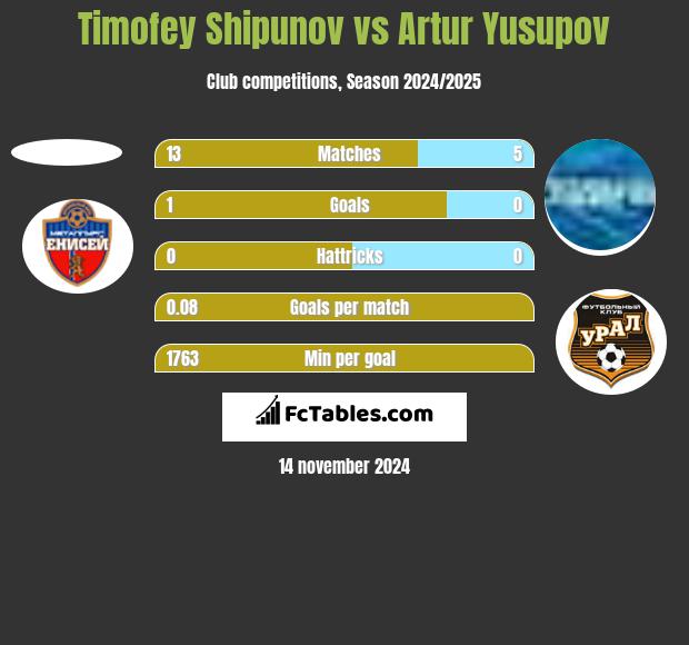 Timofey Shipunov vs Artur Jusupow h2h player stats