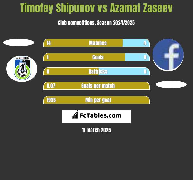 Timofey Shipunov vs Azamat Zaseev h2h player stats