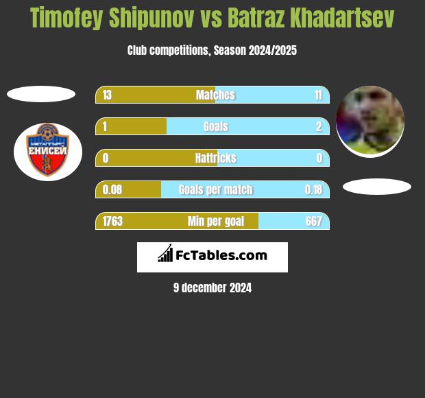 Timofey Shipunov vs Batraz Khadartsev h2h player stats