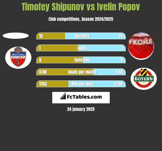 Timofey Shipunov vs Ivelin Popov h2h player stats