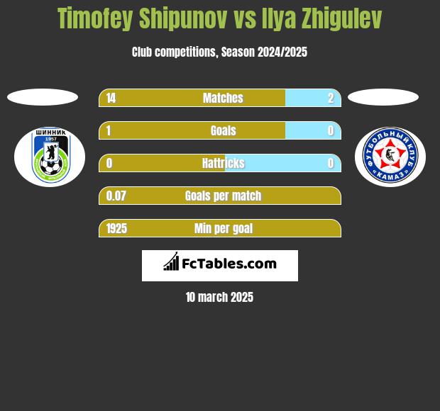 Timofey Shipunov vs Ilya Zhigulev h2h player stats