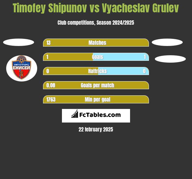 Timofey Shipunov vs Vyacheslav Grulev h2h player stats