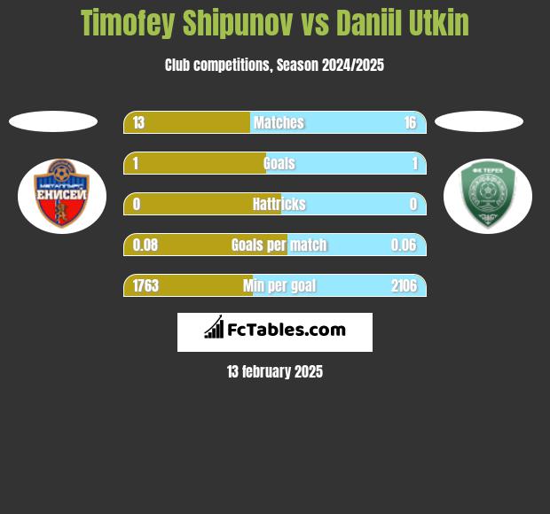 Timofey Shipunov vs Daniil Utkin h2h player stats