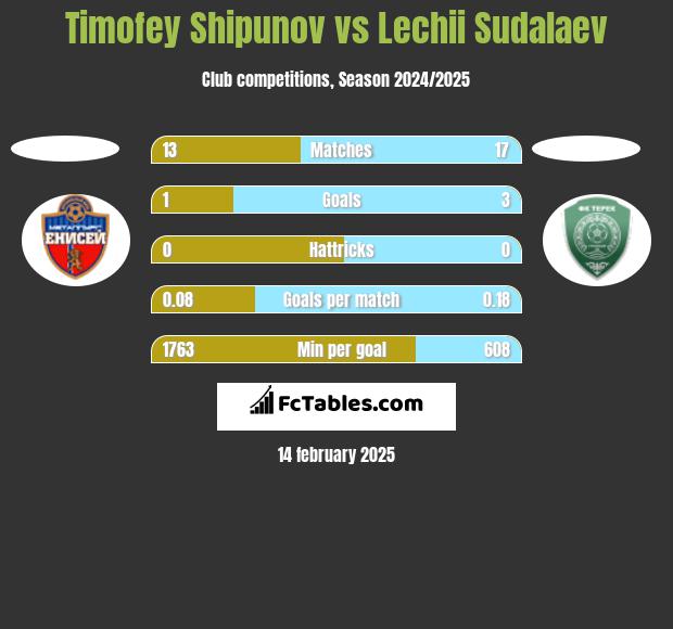 Timofey Shipunov vs Lechii Sudalaev h2h player stats