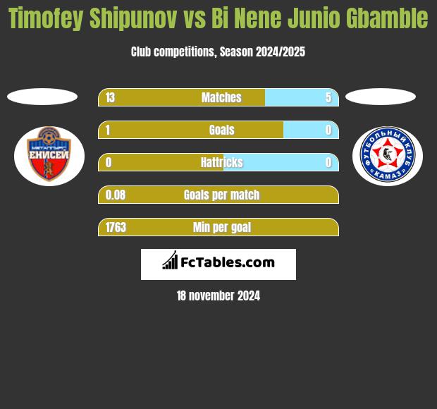 Timofey Shipunov vs Bi Nene Junio Gbamble h2h player stats