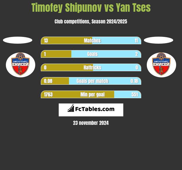 Timofey Shipunov vs Yan Tses h2h player stats