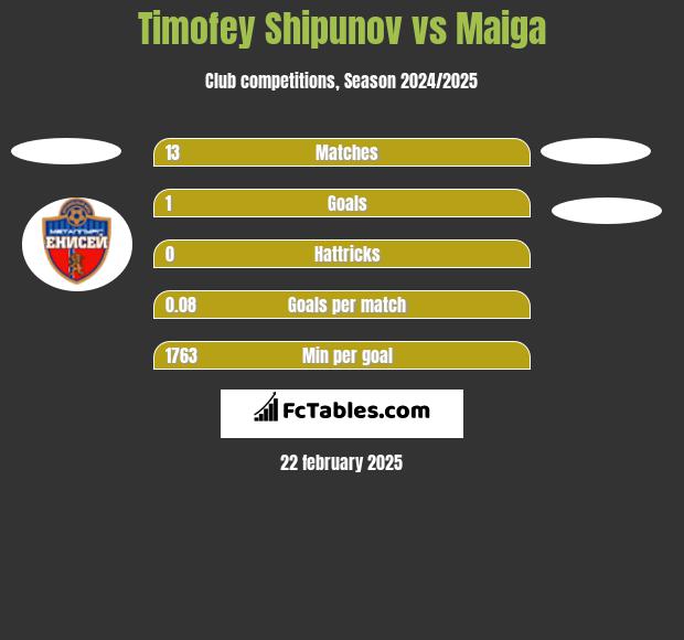 Timofey Shipunov vs Maiga h2h player stats