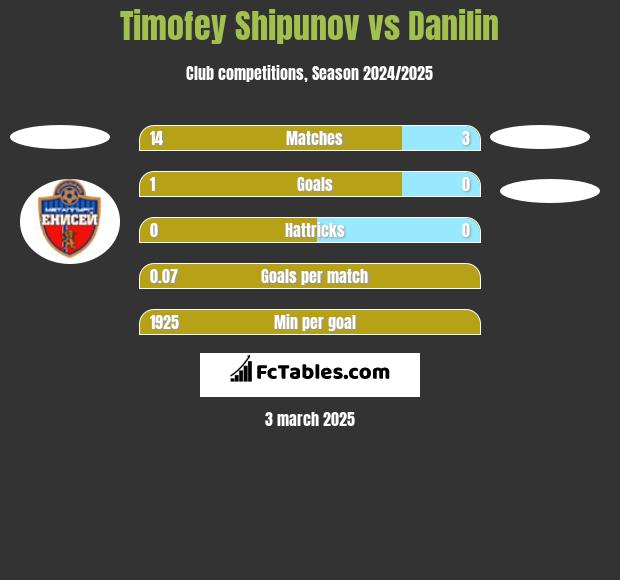 Timofey Shipunov vs Danilin h2h player stats