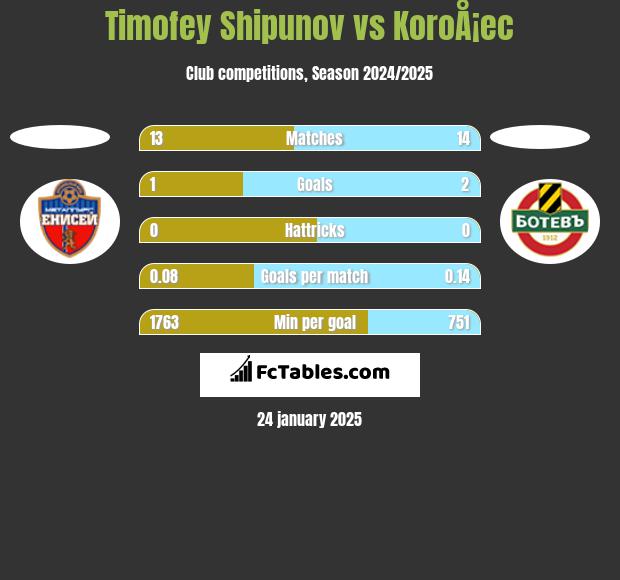 Timofey Shipunov vs KoroÅ¡ec h2h player stats