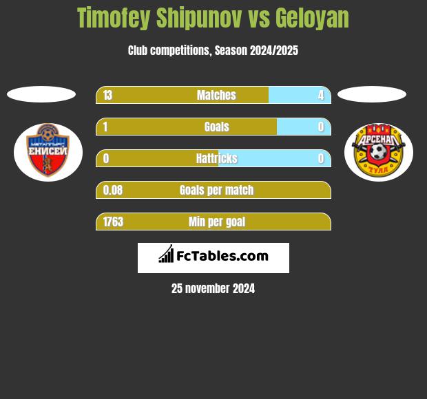 Timofey Shipunov vs Geloyan h2h player stats