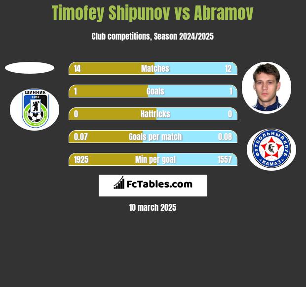 Timofey Shipunov vs Abramov h2h player stats