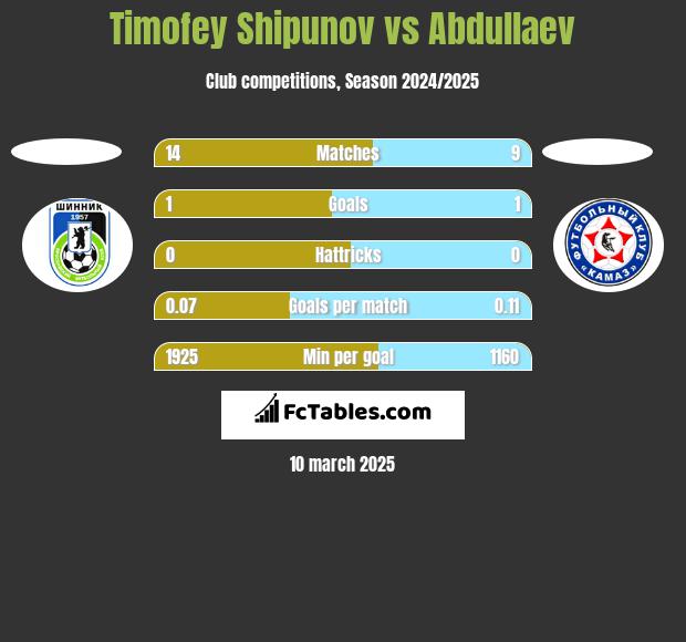 Timofey Shipunov vs Abdullaev h2h player stats