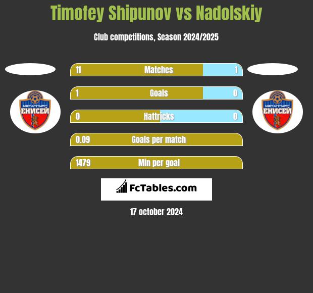 Timofey Shipunov vs Nadolskiy h2h player stats