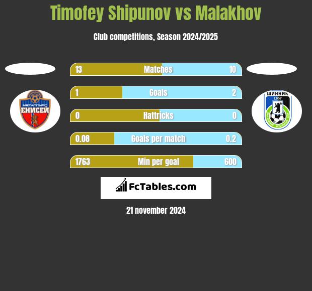 Timofey Shipunov vs Malakhov h2h player stats