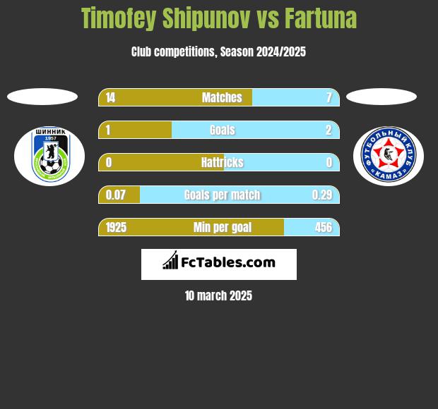 Timofey Shipunov vs Fartuna h2h player stats