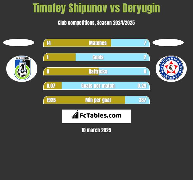 Timofey Shipunov vs Deryugin h2h player stats