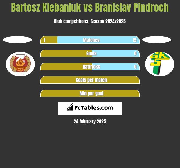 Bartosz Klebaniuk vs Branislav Pindroch h2h player stats