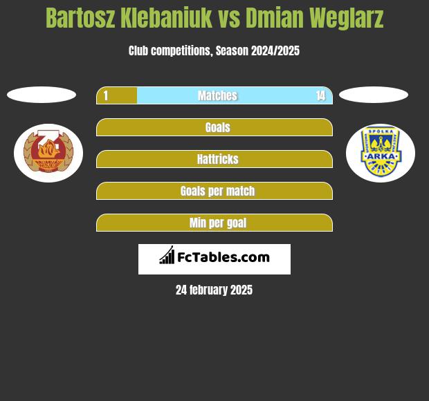 Bartosz Klebaniuk vs Dmian Weglarz h2h player stats