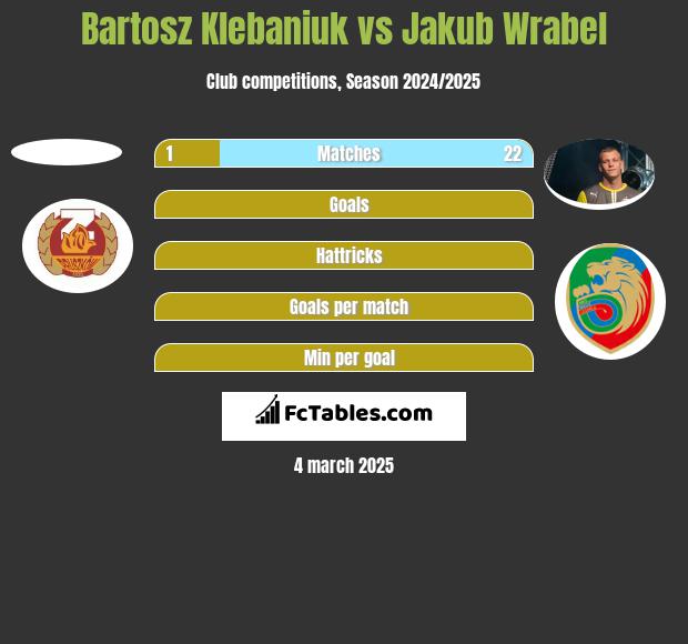 Bartosz Klebaniuk vs Jakub Wrąbel h2h player stats