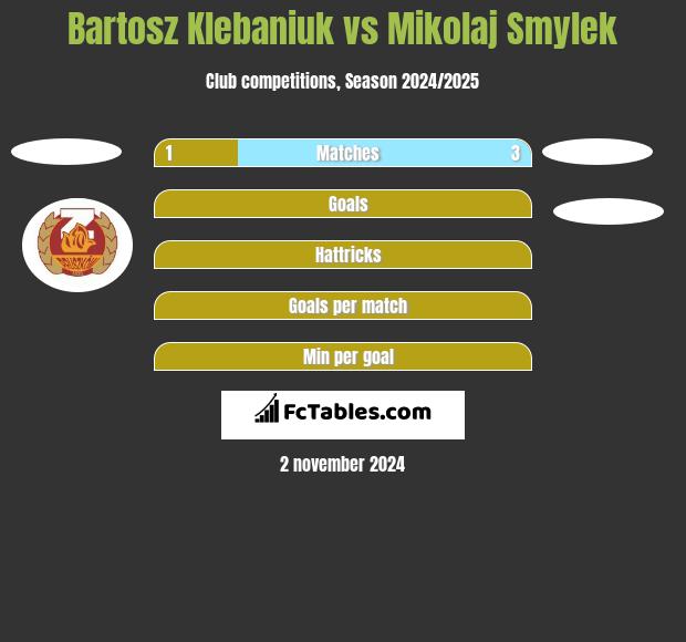 Bartosz Klebaniuk vs Mikolaj Smylek h2h player stats