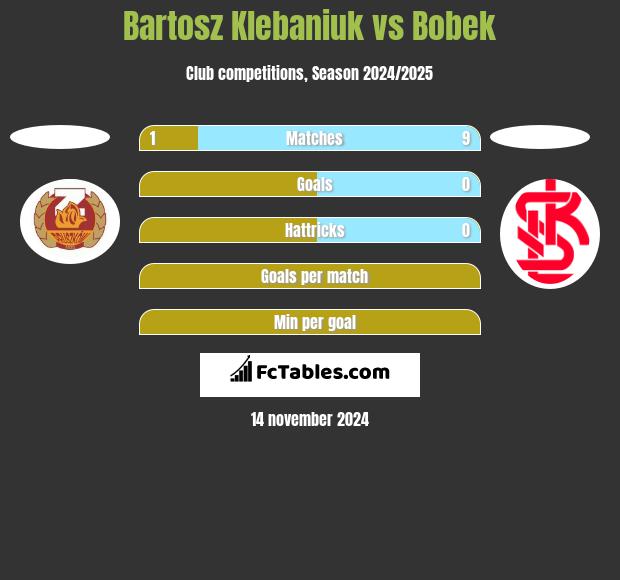 Bartosz Klebaniuk vs Bobek h2h player stats