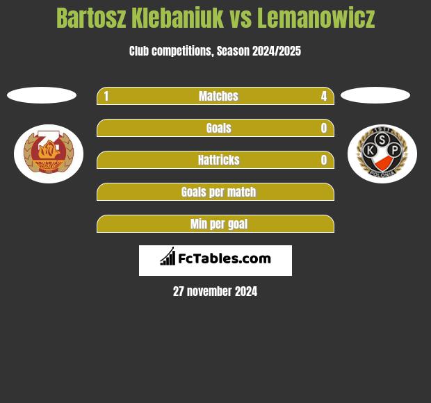 Bartosz Klebaniuk vs Lemanowicz h2h player stats