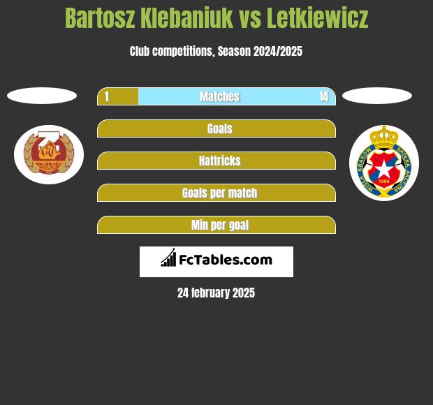 Bartosz Klebaniuk vs Letkiewicz h2h player stats