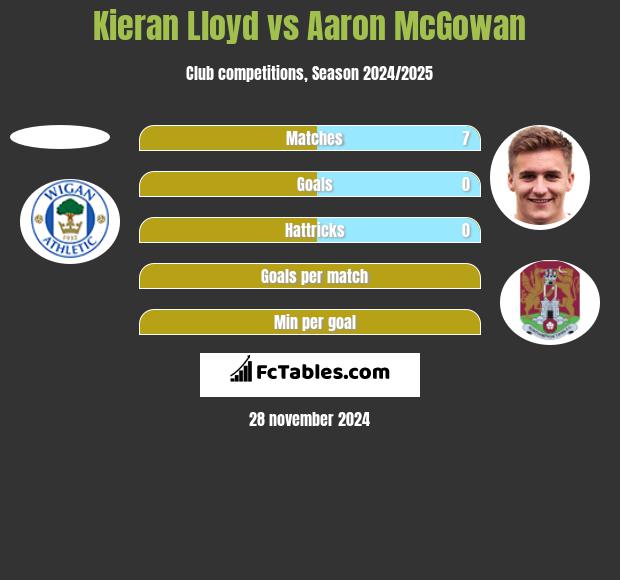 Kieran Lloyd vs Aaron McGowan h2h player stats