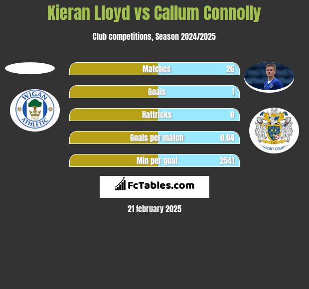 Kieran Lloyd vs Callum Connolly h2h player stats