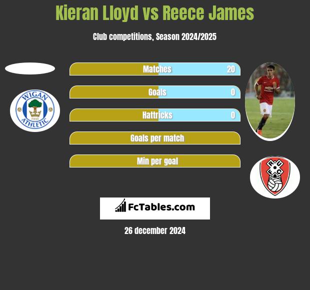 Kieran Lloyd vs Reece James h2h player stats