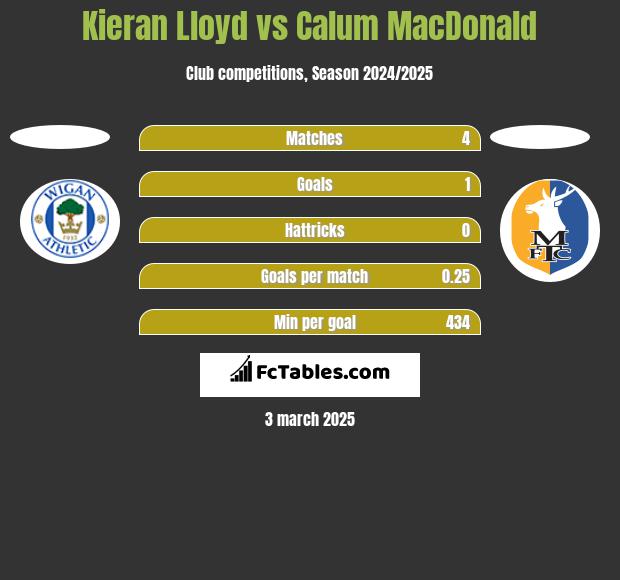 Kieran Lloyd vs Calum MacDonald h2h player stats