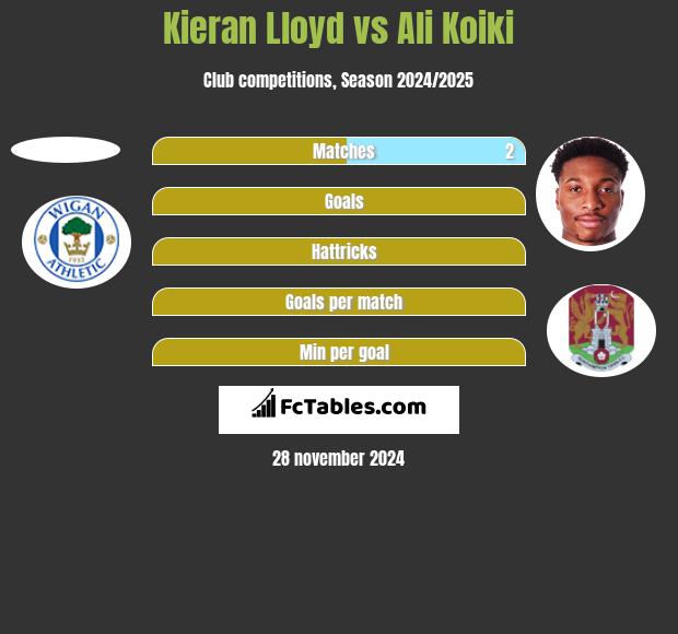 Kieran Lloyd vs Ali Koiki h2h player stats