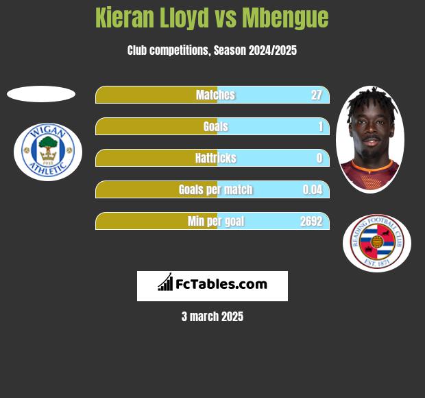 Kieran Lloyd vs Mbengue h2h player stats