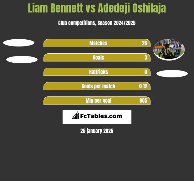 Liam Bennett vs Adedeji Oshilaja h2h player stats