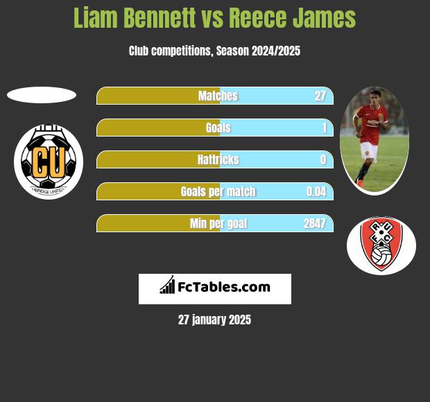 Liam Bennett vs Reece James h2h player stats