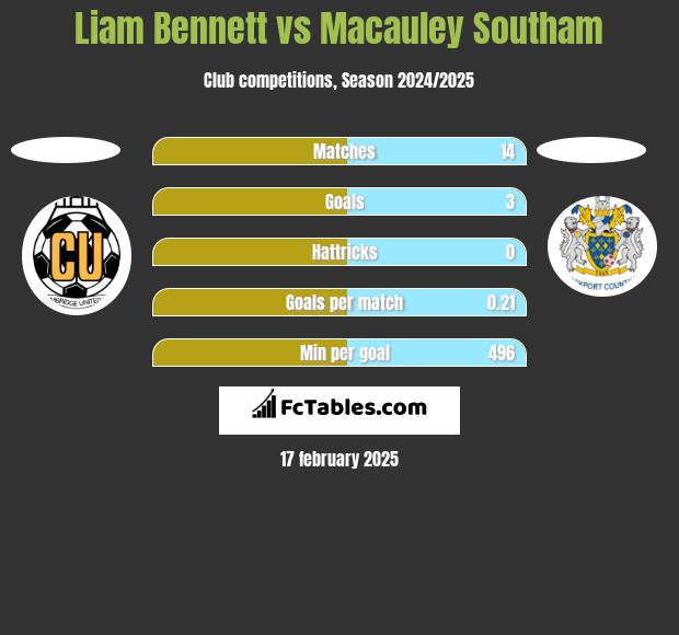 Liam Bennett vs Macauley Southam h2h player stats