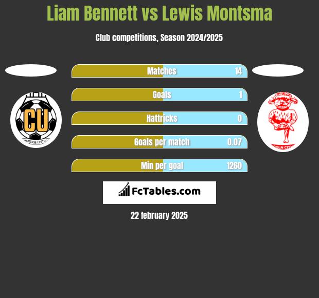 Liam Bennett vs Lewis Montsma h2h player stats