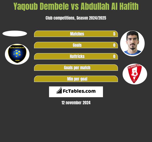 Yaqoub Dembele vs Abdullah Al Hafith h2h player stats